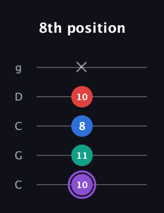 A♯ Augmented 9th Suspended 2nd guitar tab — 8th position (10 11 8 10 x) in Double C (gCGCD)