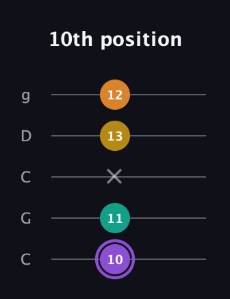 A♯ Augmented Added 11th guitar tab — 10th position (10 11 x 13 12) in Double C (gCGCD)
