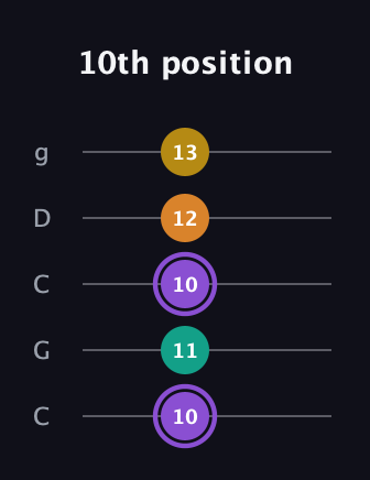A♯ Augmented Added 11th guitar tab — 10th position (10 11 10 12 13) in Double C (gCGCD)