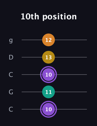A♯ Augmented Added 11th guitar tab — 10th position (10 11 10 13 12) in Double C (gCGCD)