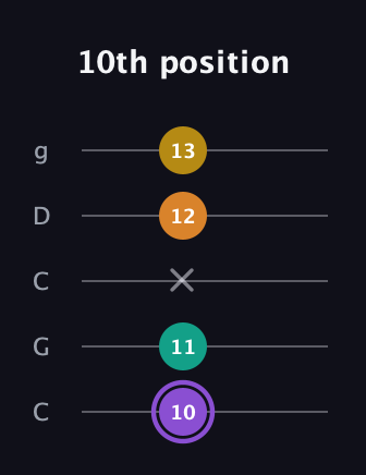 A♯ Augmented Added 11th guitar tab — 10th position (10 11 x 12 13) in Double C (gCGCD)