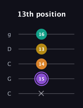 A♯ Augmented Added 11th guitar tab — 13th position (x 15 14 13 16) in Double C (gCGCD)