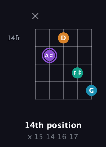 A♯ Augmented Added 13th guitar chord — 14th position (x 15 14 16 17) fretboard diagram in Double C (gCGCD)