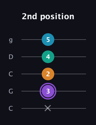 A♯ Augmented Added 13th guitar tab — 2nd position (x 3 2 4 5) in Double C (gCGCD)