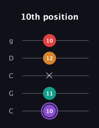 A♯ Augmented Added 2nd guitar tab — 10th position (10 11 x 12 10) in Double C (gCGCD)