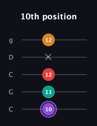 A♯ Augmented Added 2nd guitar tab — 10th position (10 11 12 x 12) in Double C (gCGCD)