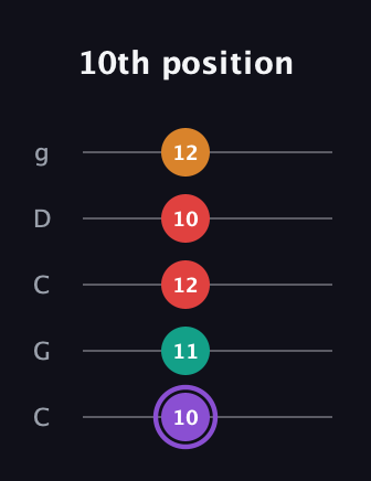 A♯ Augmented Added 2nd guitar tab — 10th position (10 11 12 10 12) in Double C (gCGCD)