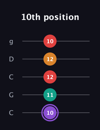 A♯ Augmented Added 2nd guitar tab — 10th position (10 11 12 12 10) in Double C (gCGCD)