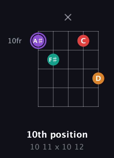 A♯ Augmented Added 2nd guitar chord — 10th position (10 11 x 10 12) fretboard diagram in Double C (gCGCD)