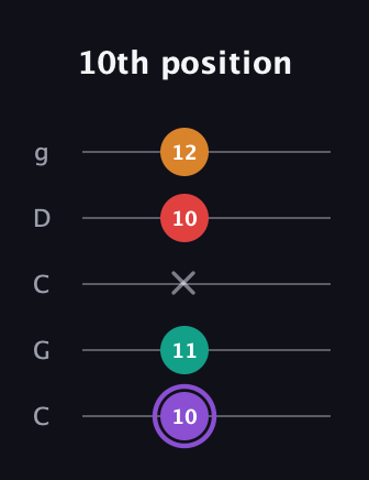 A♯ Augmented Added 2nd guitar tab — 10th position (10 11 x 10 12) in Double C (gCGCD)