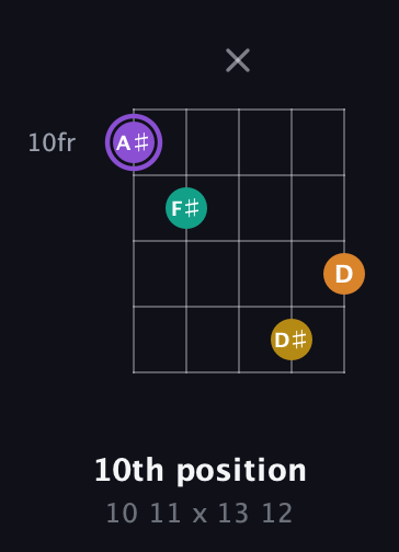 A♯ Augmented Added 4th guitar chord — 10th position (10 11 x 13 12) fretboard diagram in Double C (gCGCD)