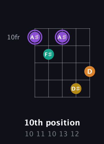 A♯ Augmented Added 4th guitar chord — 10th position (10 11 10 13 12) fretboard diagram in Double C (gCGCD)