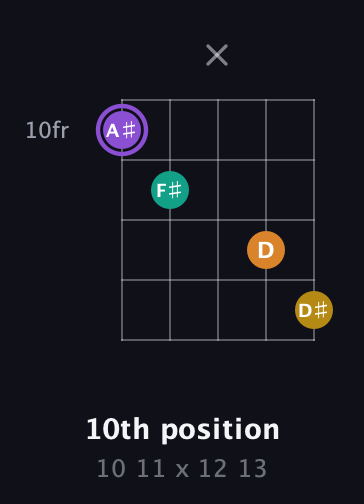 A♯ Augmented Added 4th guitar chord — 10th position (10 11 x 12 13) fretboard diagram in Double C (gCGCD)