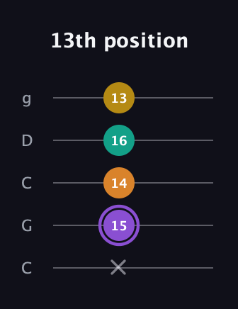 A♯ Augmented Added 4th guitar tab — 13th position (x 15 14 16 13) in Double C (gCGCD)