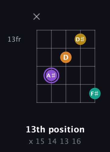 A♯ Augmented Added 4th guitar chord — 13th position (x 15 14 13 16) fretboard diagram in Double C (gCGCD)