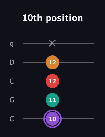 A♯ Augmented Added 9th guitar tab — 10th position (10 11 12 12 x) in Double C (gCGCD)
