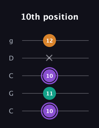 A♯ Augmented Flat 13th guitar tab — 10th position (10 11 10 x 12) in Double C (gCGCD)