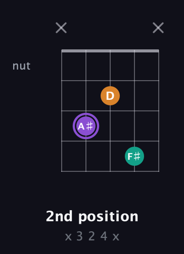 A♯ Augmented Flat 13th guitar chord — 2nd position (x 3 2 4 x) fretboard diagram in Double C (gCGCD)