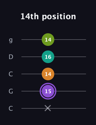 A♯ Augmented Flat 5th guitar tab — 14th position (x 15 14 16 14) in Double C (gCGCD)