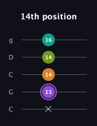 A♯ Augmented Flat 5th guitar tab — 14th position (x 15 14 14 16) in Double C (gCGCD)