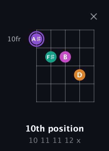 A♯ Augmented Flat 9th guitar chord — 10th position (10 11 11 12 x) fretboard diagram in Double C (gCGCD)