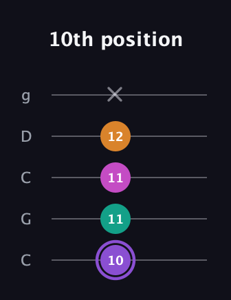 A♯ Augmented Flat 9th guitar tab — 10th position (10 11 11 12 x) in Double C (gCGCD)