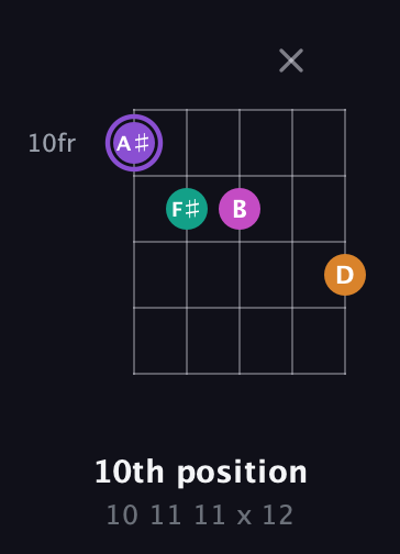 A♯ Augmented Flat 9th guitar chord — 10th position (10 11 11 x 12) fretboard diagram in Double C (gCGCD)