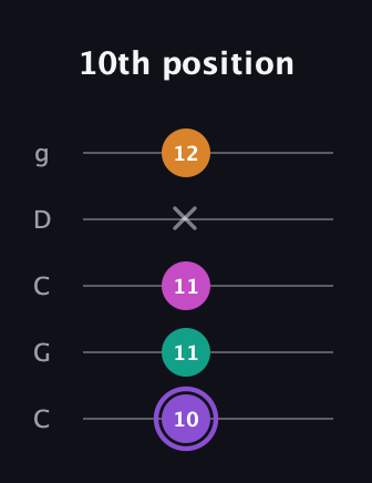 A♯ Augmented Flat 9th guitar tab — 10th position (10 11 11 x 12) in Double C (gCGCD)
