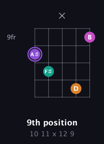 A♯ Augmented Flat 9th guitar chord — 9th position (10 11 x 12 9) fretboard diagram in Double C (gCGCD)