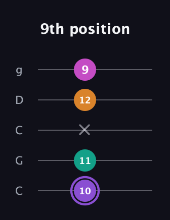 A♯ Augmented Flat 9th guitar tab — 9th position (10 11 x 12 9) in Double C (gCGCD)