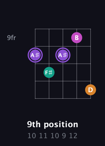 A♯ Augmented Flat 9th guitar chord — 9th position (10 11 10 9 12) fretboard diagram in Double C (gCGCD)