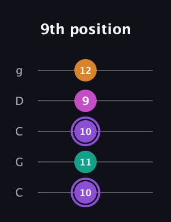 A♯ Augmented Flat 9th guitar tab — 9th position (10 11 10 9 12) in Double C (gCGCD)