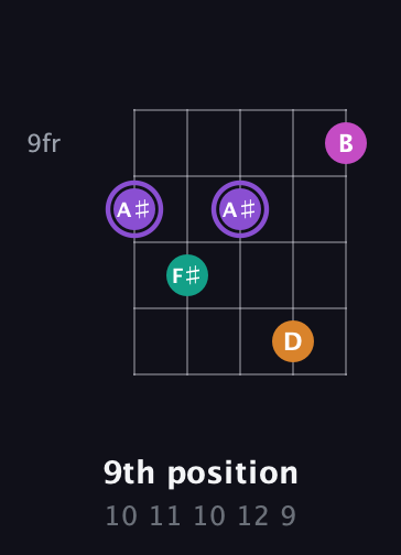 A♯ Augmented Flat 9th guitar chord — 9th position (10 11 10 12 9) fretboard diagram in Double C (gCGCD)