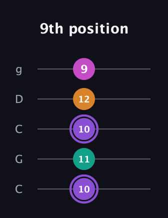 A♯ Augmented Flat 9th guitar tab — 9th position (10 11 10 12 9) in Double C (gCGCD)