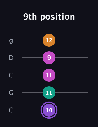 A♯ Augmented Flat 9th guitar tab — 9th position (10 11 11 9 12) in Double C (gCGCD)