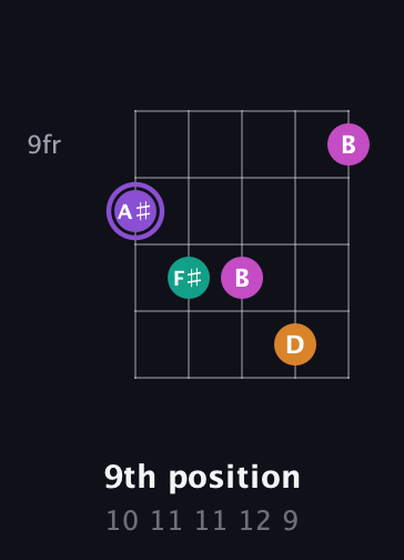 A♯ Augmented Flat 9th guitar chord — 9th position (10 11 11 12 9) fretboard diagram in Double C (gCGCD)