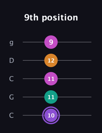 A♯ Augmented Flat 9th guitar tab — 9th position (10 11 11 12 9) in Double C (gCGCD)