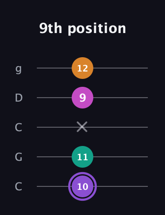A♯ Augmented Flat 9th guitar tab — 9th position (10 11 x 9 12) in Double C (gCGCD)