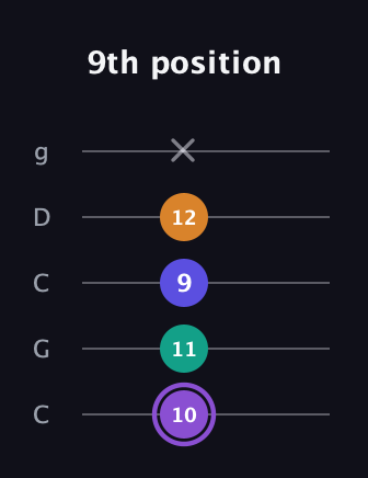 A♯ Augmented-major 7th Flat 13th guitar tab — 9th position (10 11 9 12 x) in Double C (gCGCD)