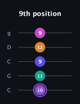 A♯ Augmented-major 7th Flat 9th guitar tab — 9th position (10 11 9 12 9) in Double C (gCGCD)