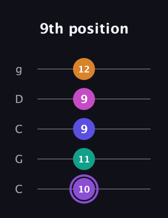 A♯ Augmented-major 7th Flat 9th guitar tab — 9th position (10 11 9 9 12) in Double C (gCGCD)