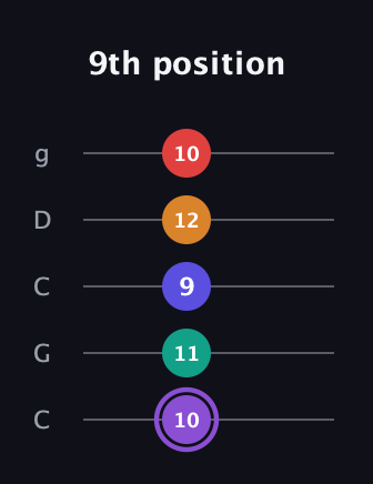 A♯ Augmented-major 9th guitar tab — 9th position (10 11 9 12 10) in Double C (gCGCD)