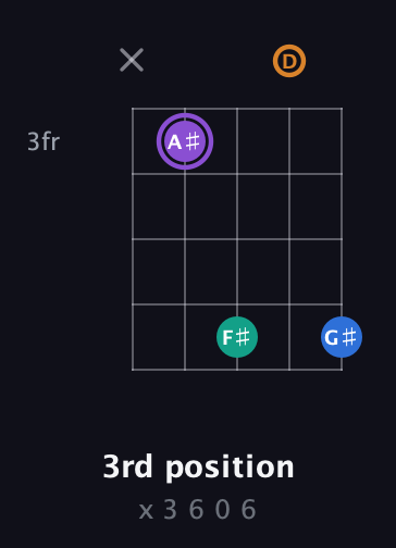 A♯ Augmented Sharp 13th guitar chord — 3rd position (x 3 6 0 6) fretboard diagram in Double C (gCGCD)