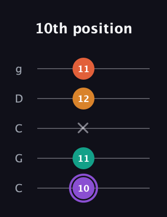 A♯ Augmented Sharp 9th guitar tab — 10th position (10 11 x 12 11) in Double C (gCGCD)