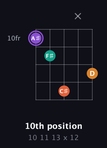 A♯ Augmented Sharp 9th guitar chord — 10th position (10 11 13 x 12) fretboard diagram in Double C (gCGCD)