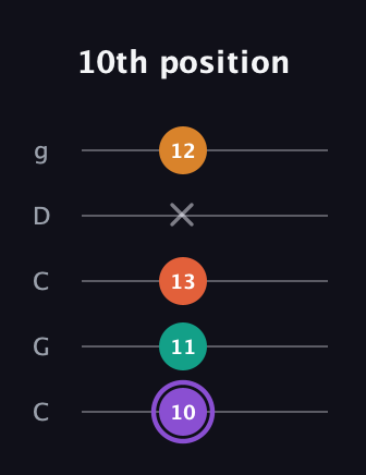 A♯ Augmented Sharp 9th guitar tab — 10th position (10 11 13 x 12) in Double C (gCGCD)