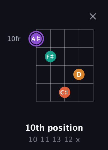 A♯ Augmented Sharp 9th guitar chord — 10th position (10 11 13 12 x) fretboard diagram in Double C (gCGCD)