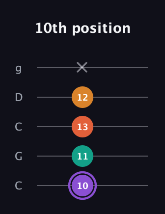 A♯ Augmented Sharp 9th guitar tab — 10th position (10 11 13 12 x) in Double C (gCGCD)