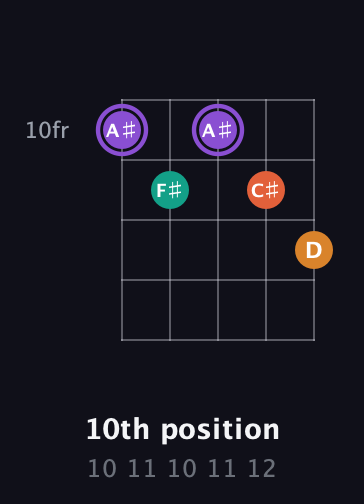 A♯ Augmented Sharp 9th guitar chord — 10th position (10 11 10 11 12) fretboard diagram in Double C (gCGCD)