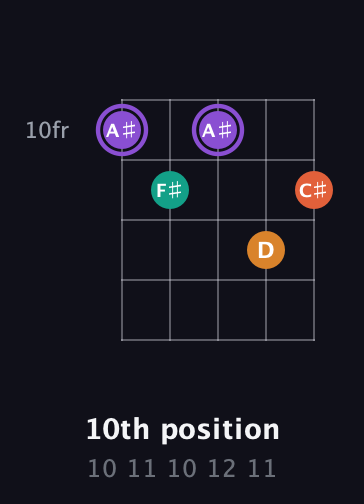 A♯ Augmented Sharp 9th guitar chord — 10th position (10 11 10 12 11) fretboard diagram in Double C (gCGCD)